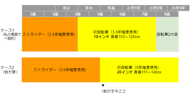 都内の初自転車事情